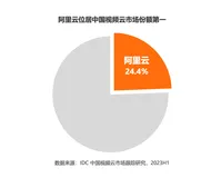 IDC最新报告，增速减缓+AI增势，阿里云视频云中国市场第一