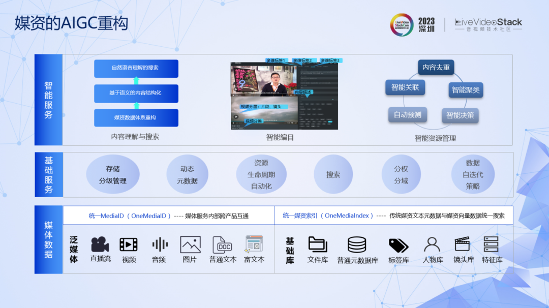 阿里云视频云的媒资系统架构分为三层,分别是媒体数据层,基础服务层和