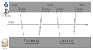 后端程序员的前后端交互核心-Ajax