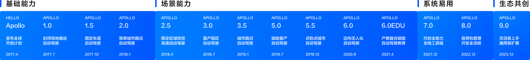 Apollo 开放平台9.0 ：百度驾自动驾驶技术的全新升级（文末赠送apollo周边）