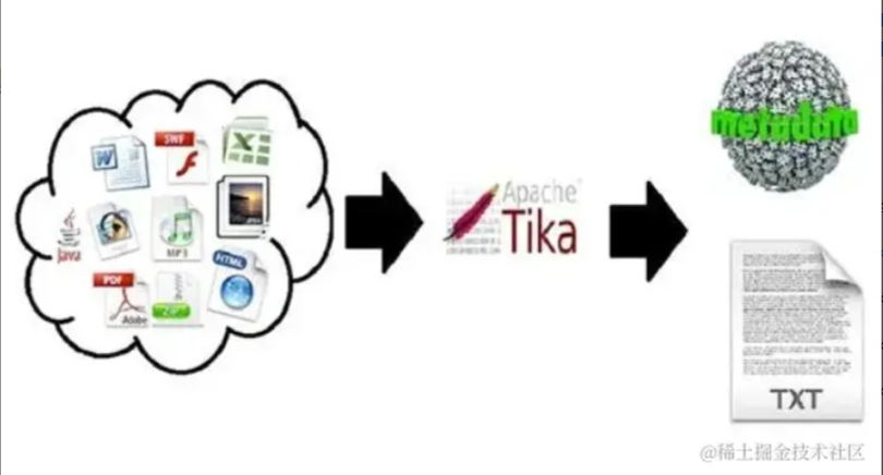 文件解析的终极工具:Apache Tika
