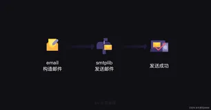 【python基础知识】18.实操-使用python自动群发邮件