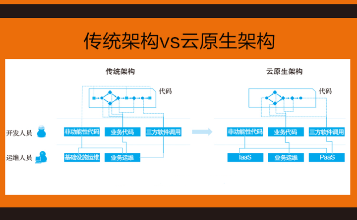 什么是云原生架构，我们该如何做好云原生安全，引领云计算时代的应用程序革新