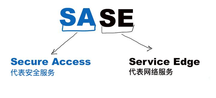安全访问服务边缘（SASE）：网络新时代的安全与连接解决方案