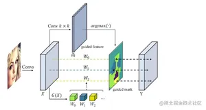 【DRConv】动态区域感知卷积结构可提升卷积的表示能力 | 复现《Dynamic Region-Aware Convolution》