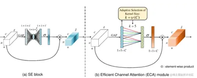 【CVPR2020】ECA-Net:深度卷积神经网络的有效通道注意力