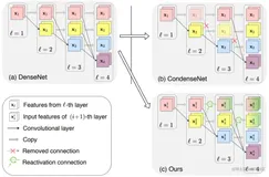【CVPR2021】CondenseNetV2:用于深度网络的稀疏特征再激活