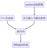 【Py调用C++】使用使用python调用C++生成dll处理图像（OPENCV）