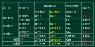 【排序】软考笔记：简要回顾下常见的几种排序算法
