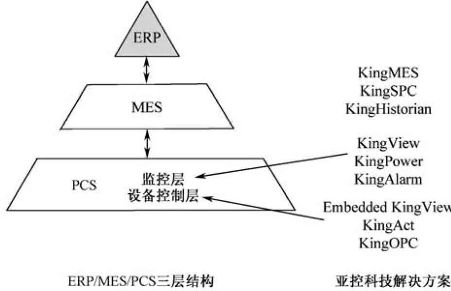 组态软件入门-阿里云开发者社区