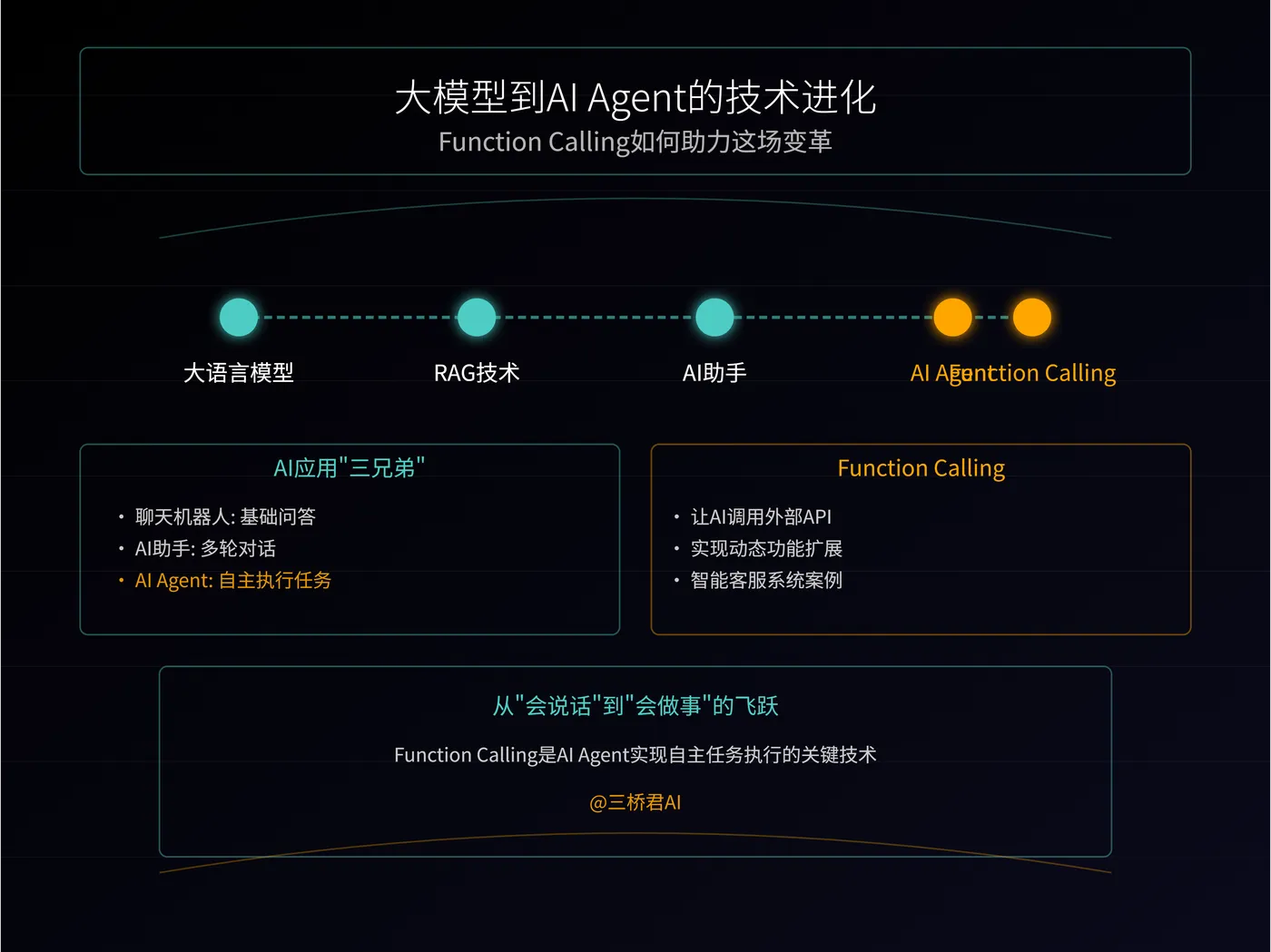 @三桥君_Function Calling如何助力这场变革.png