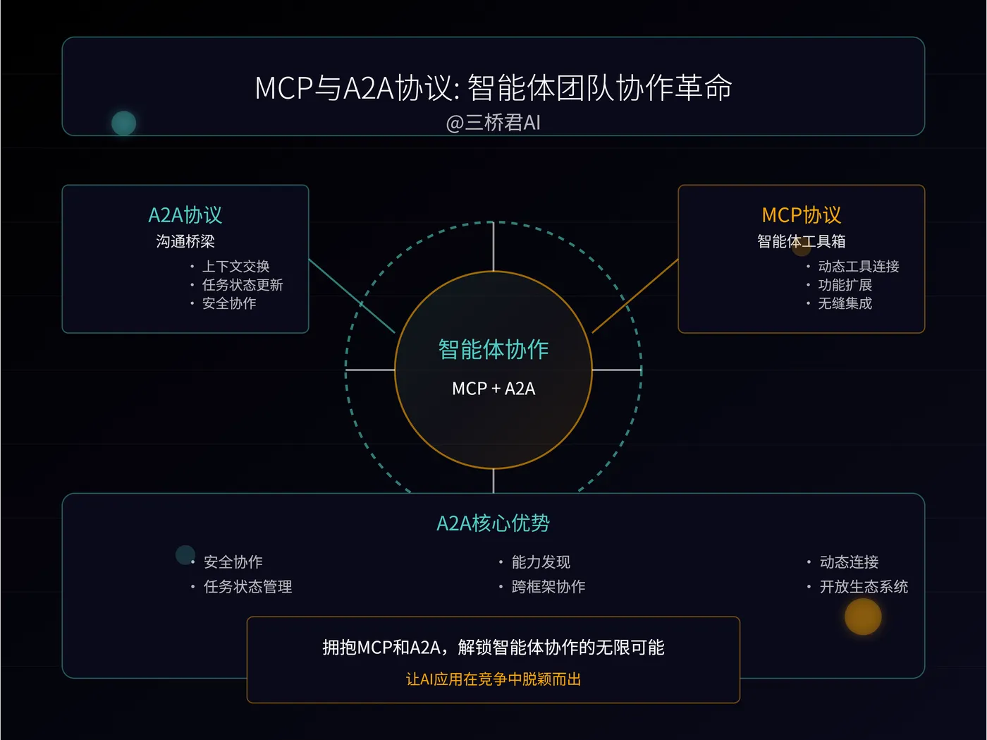 @三桥君AI_MCP与A2A协议 智能体团队协作革命.png