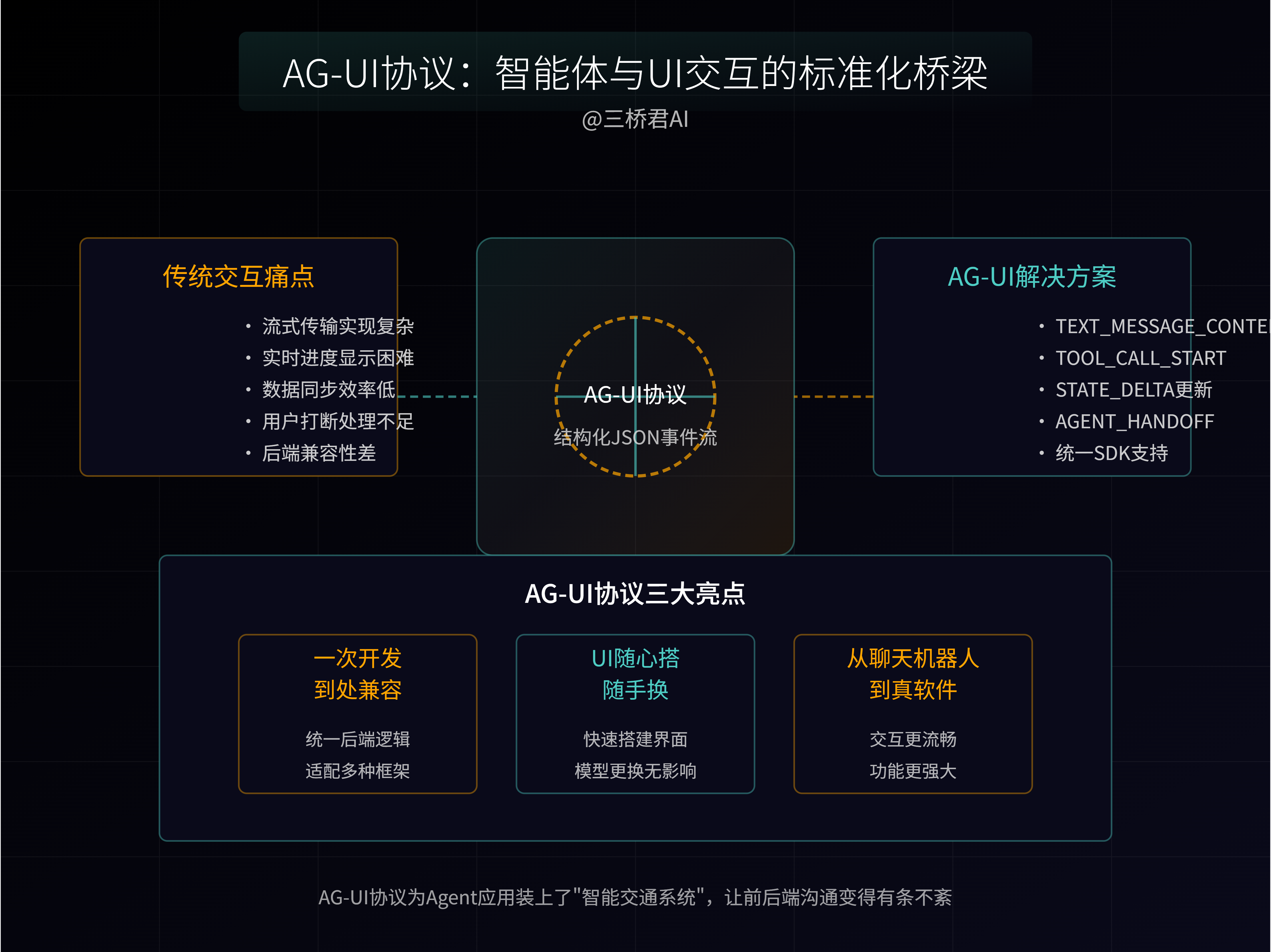 Ag Ui Interface 如何解决后端Agent和前端UI之间的交互问题?——解析AG-UI协议的神奇作用-阿里云开发者社区