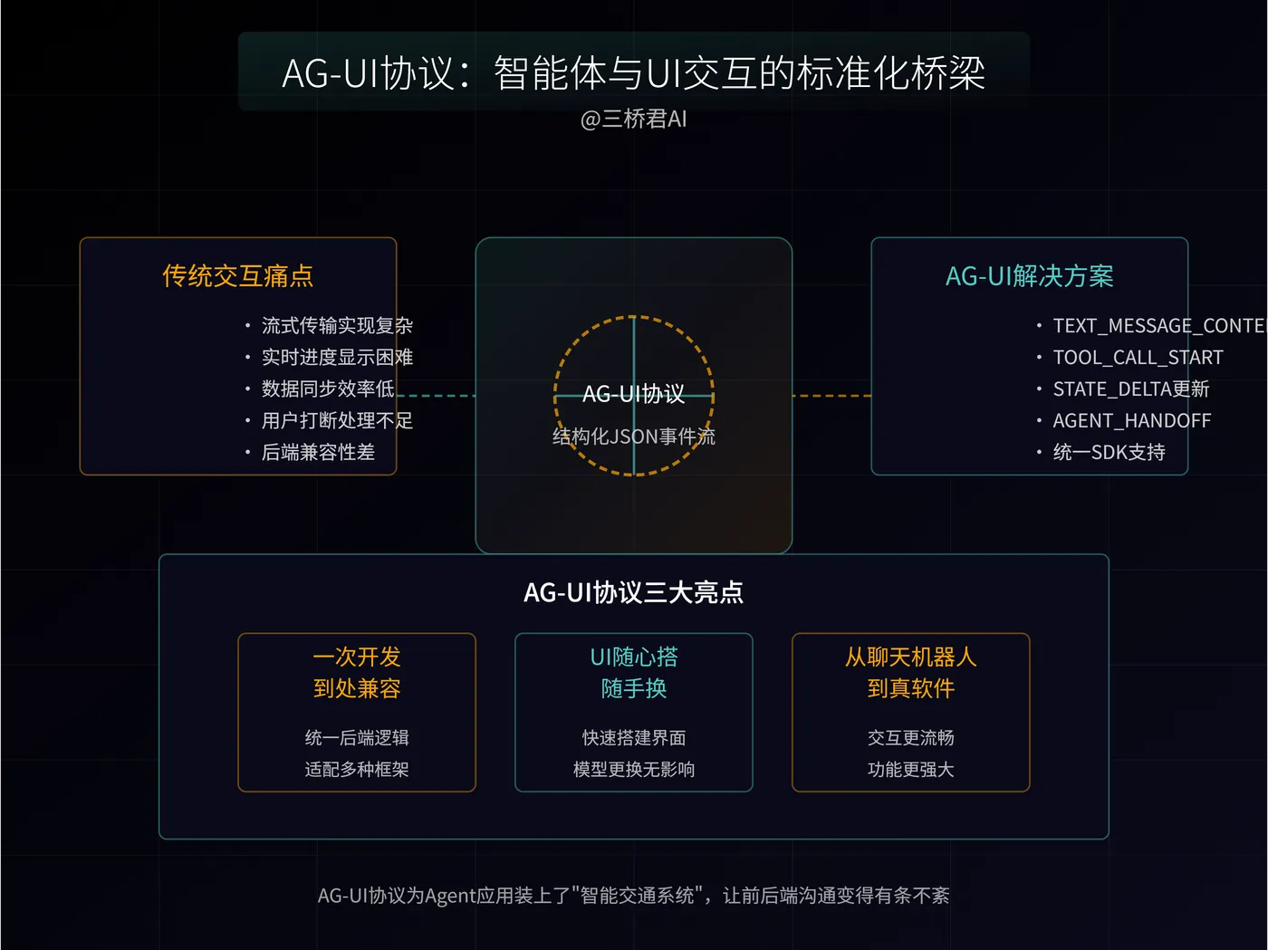 @三桥君AI_AG-UI协议:智能体与UI交互的标准化桥梁.png