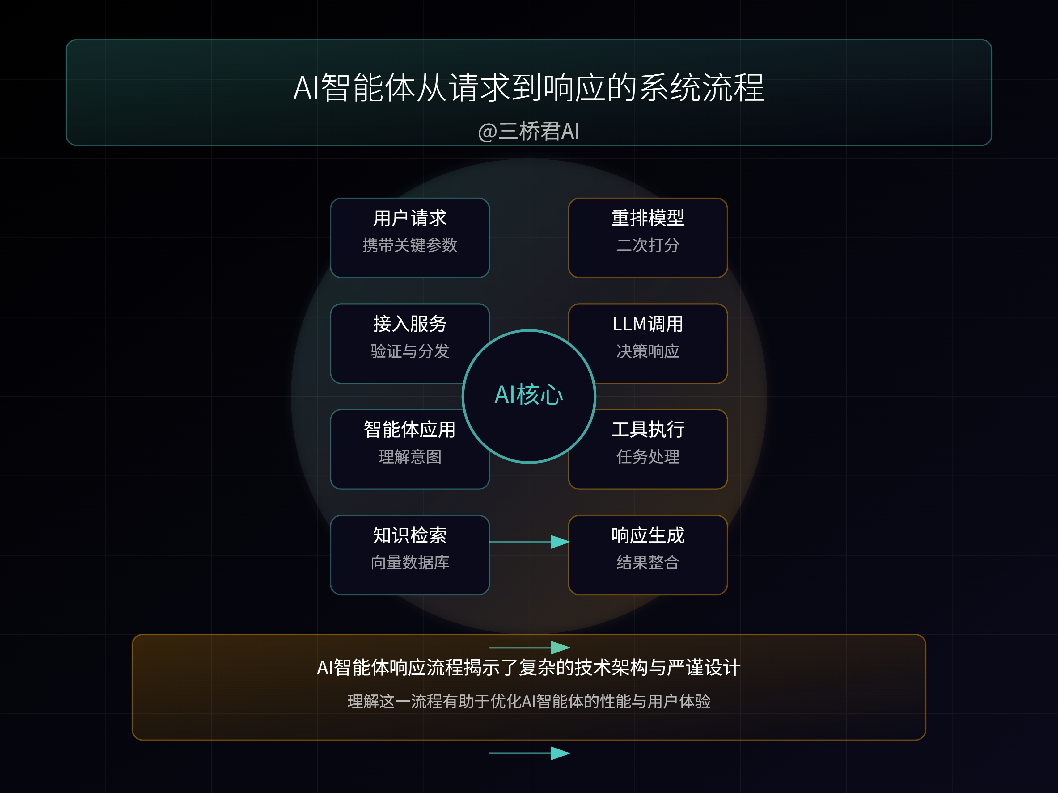 AI智能体从请求到响应，这系统过程中究竟藏着什么？