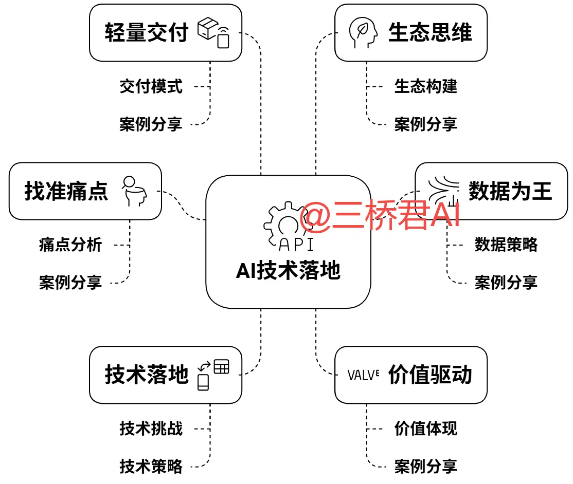 @三桥君AI_AI技术从实验室到实际应用的关键要素.png
