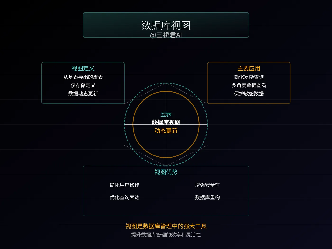 @三桥君AI_数据库视图.png