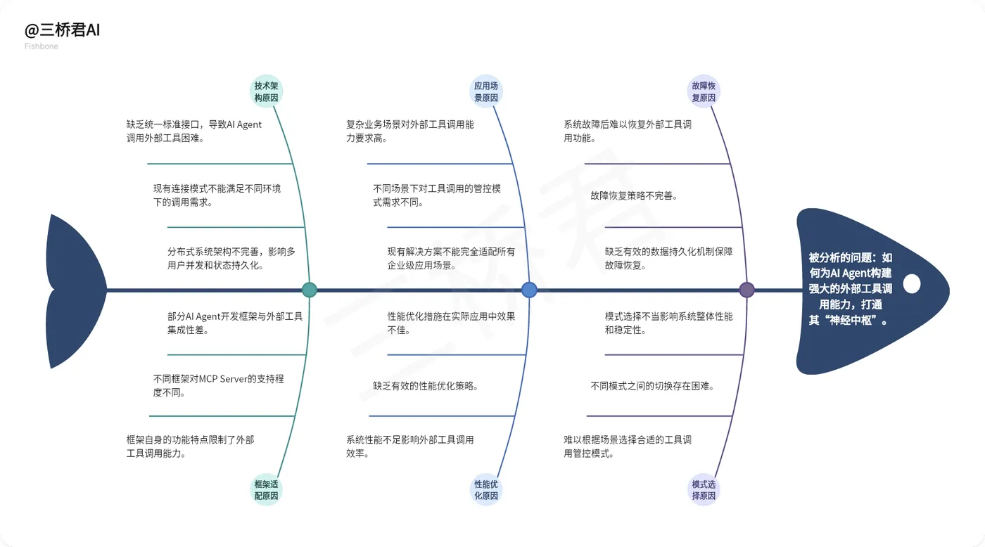 @三桥君_MCP Serve在企业级Agent系统中的关键意义1.png