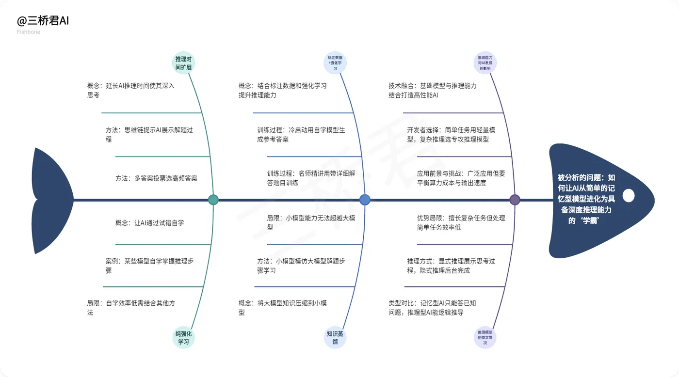 @三桥君AI_通过四大核心技术提升AI推理能力的分析.png
