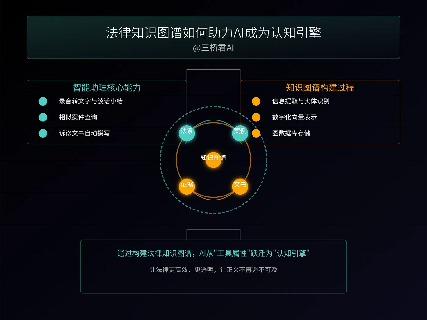 @三桥君AI_法律知识图谱如何助力AI成为认知引擎.png