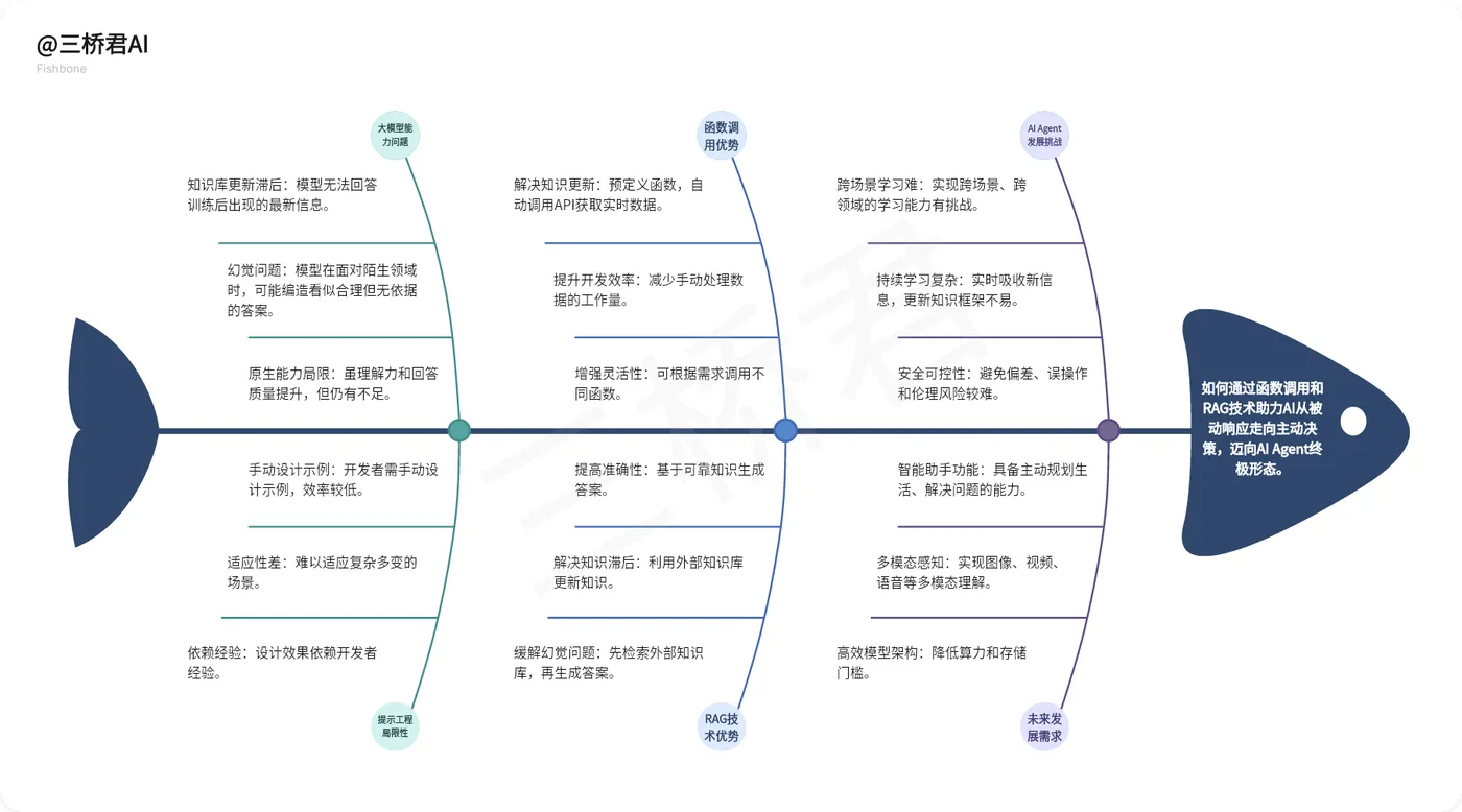 @三桥君_函数调用和RAG技术助力迈向AI Agent终极形态的分析.png