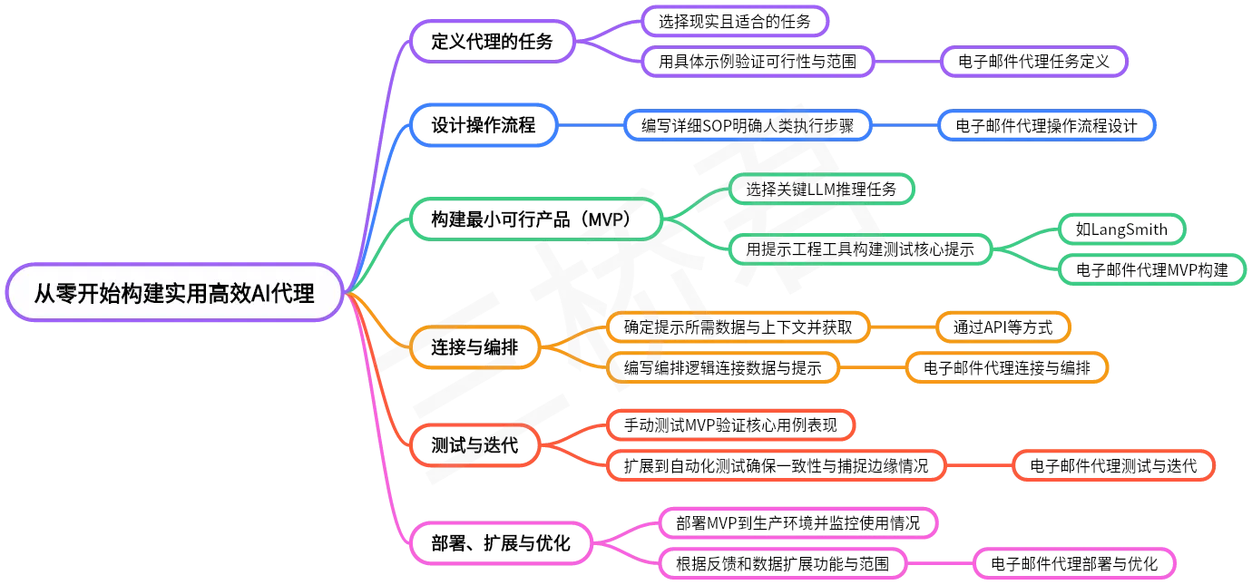 @三桥君_从零开始构建实用高效AI代理1.png