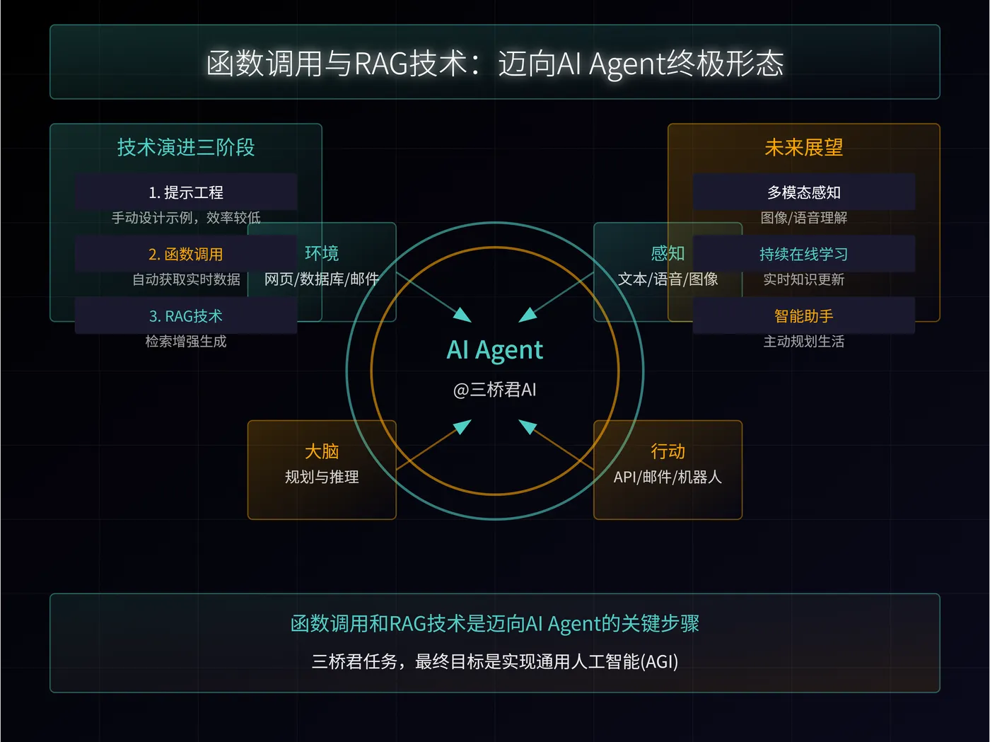 @三桥君_函数调用与RAG技术：迈向AI Agent终极形态.png