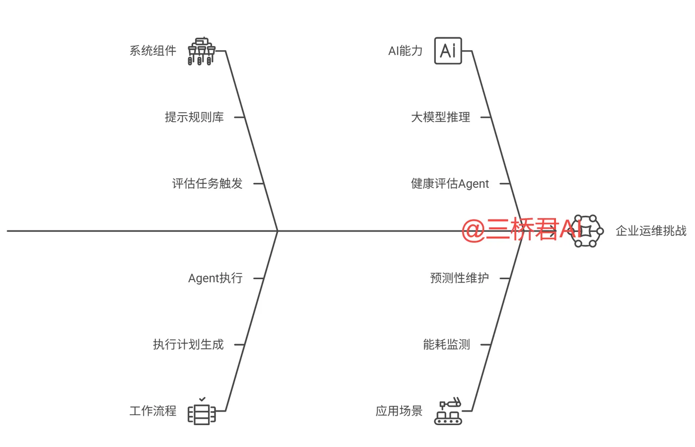 @三桥君AI_应对企业运维挑战.png