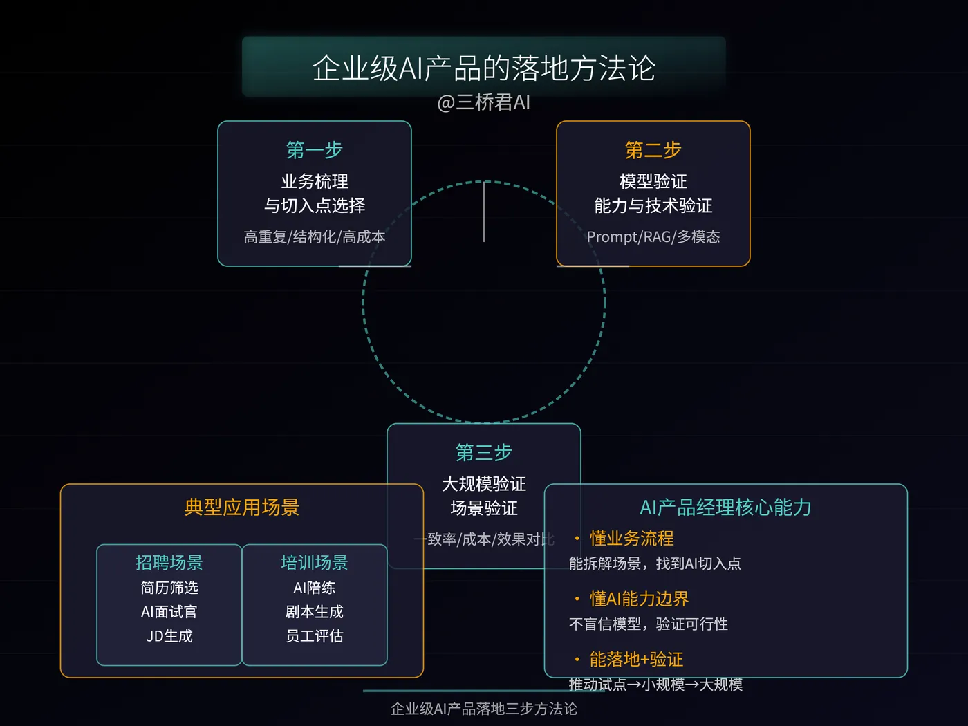 @三桥君_企业级AI产品的落地方法论.png