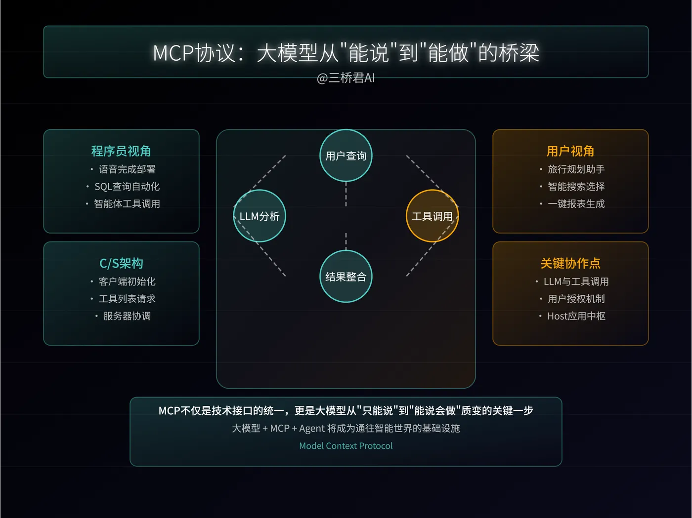 @三桥君AI_MCP协议.png