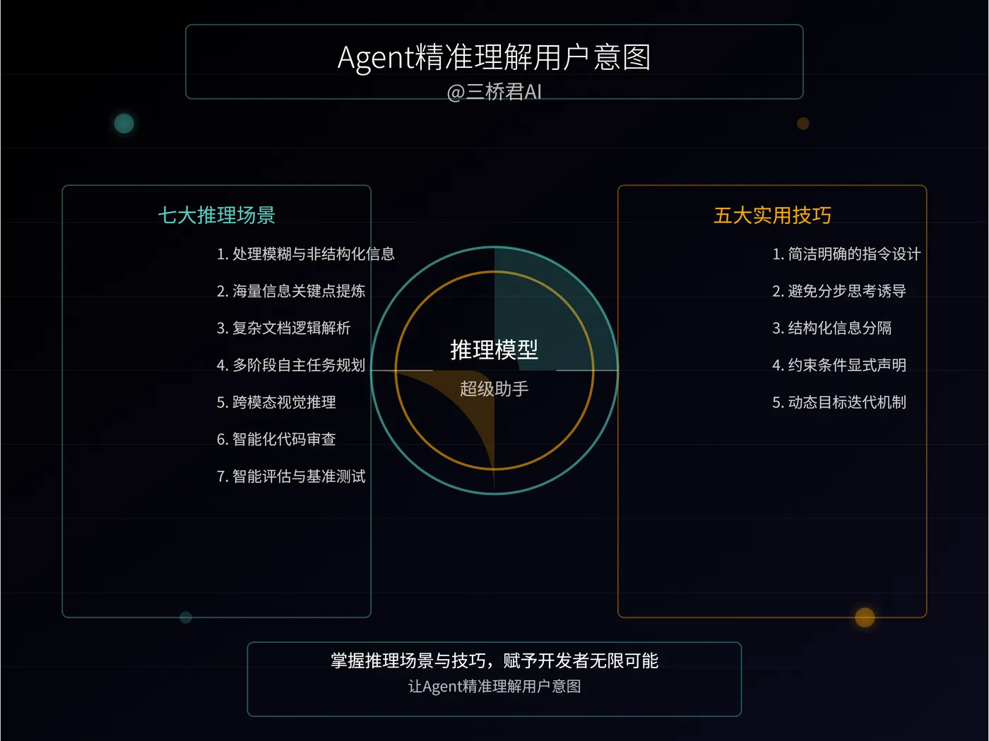 @三桥君AI_Agent精准理解用户意图.png