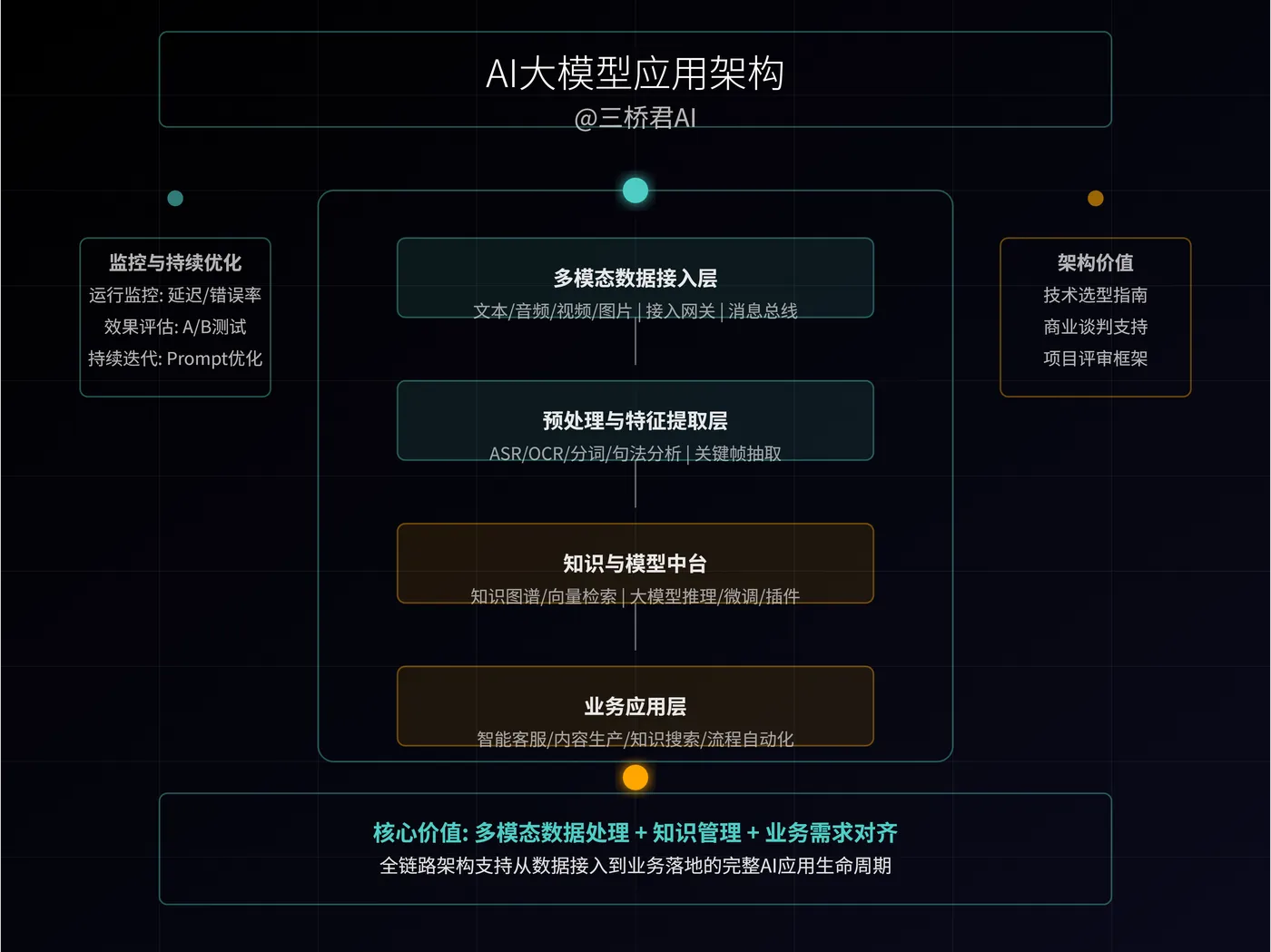 @三桥君_AI大模型应用架构.png