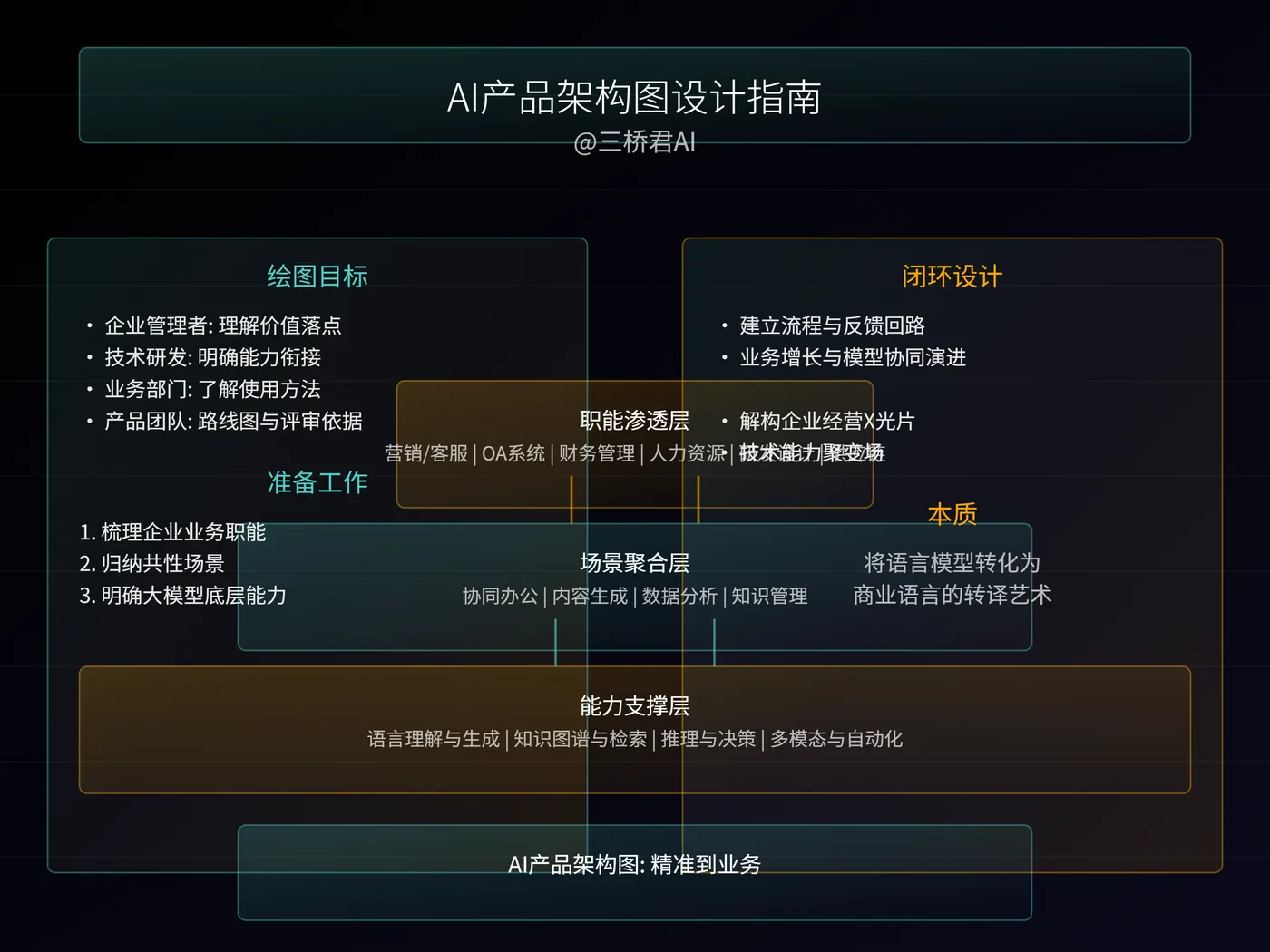 @三桥君AI_AI产品架构图设计指南.png