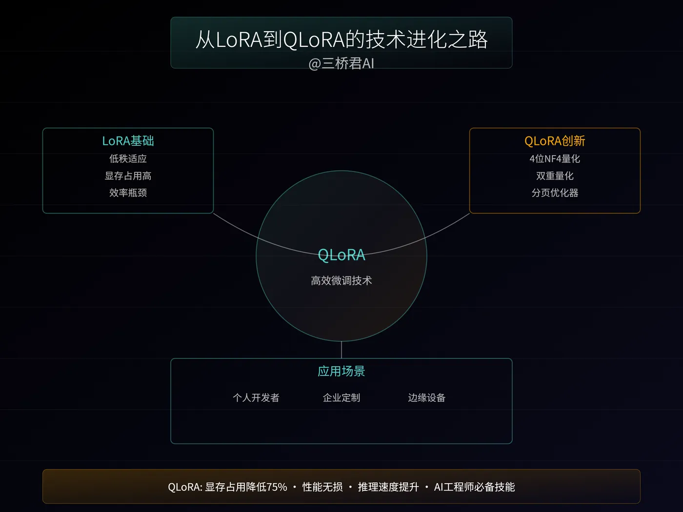 @三桥君_主从LoRA到QLoRA的技术进化之路.png