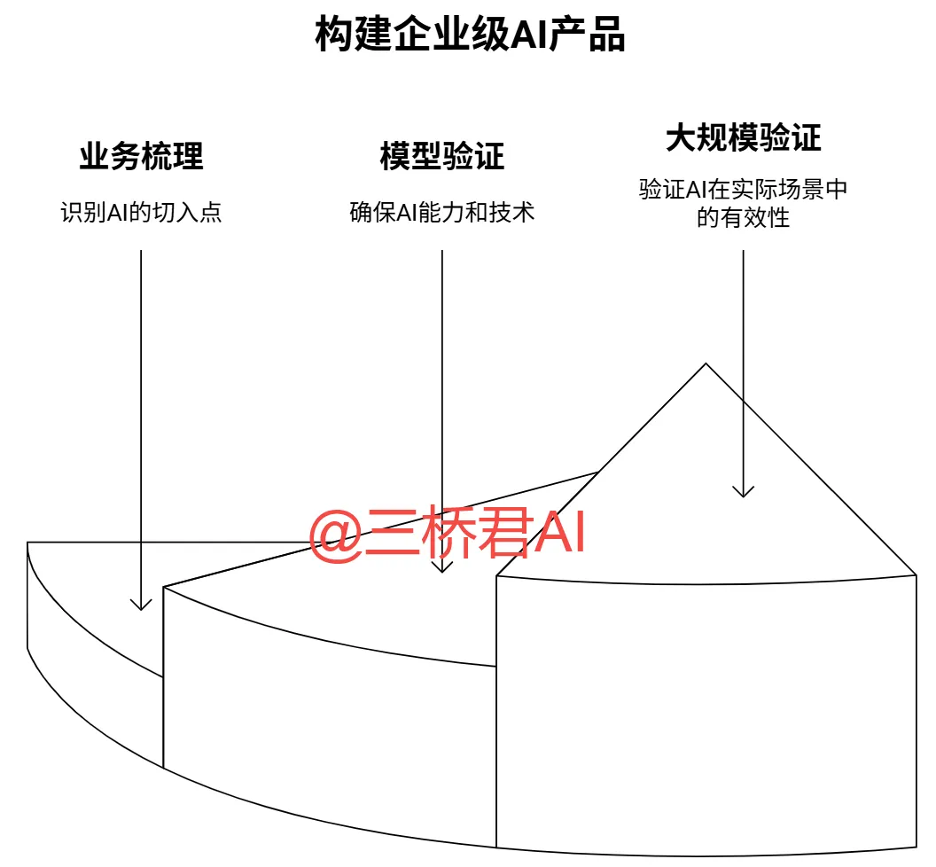 @三桥君AI_构建企业级AI产品.png