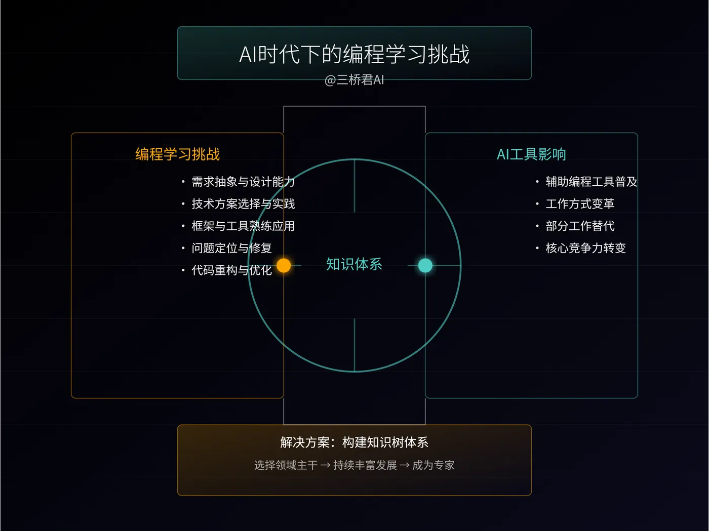 @三桥君_AI时代下的编程学习挑战.png