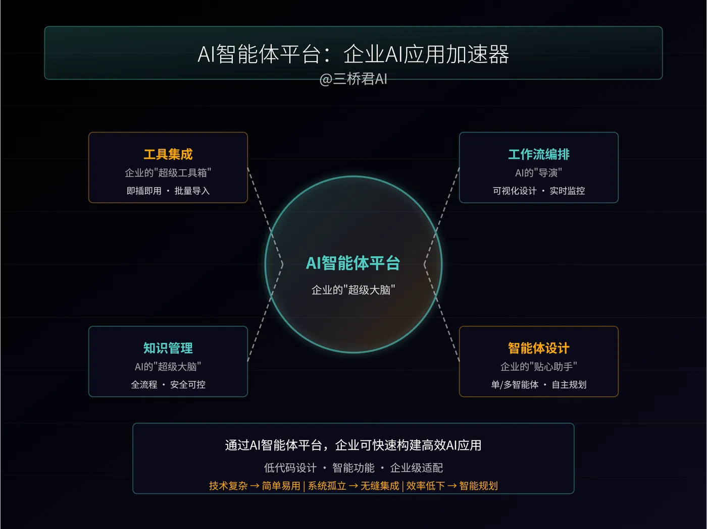 @三桥君AI_AI智能体平台:企业AI应用加速器.png