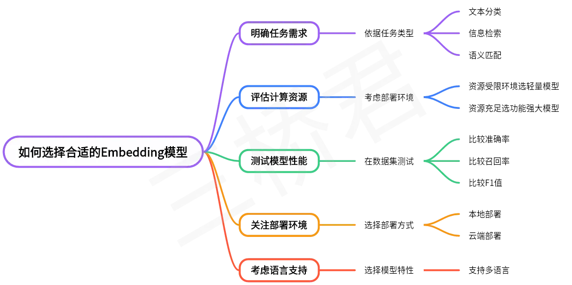 @三桥君AI_如何选择合适的Embedding模型.png