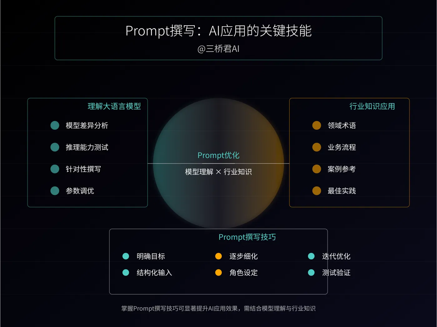 @三桥君AI_Prompt撰写：AI应用的关键技能.png