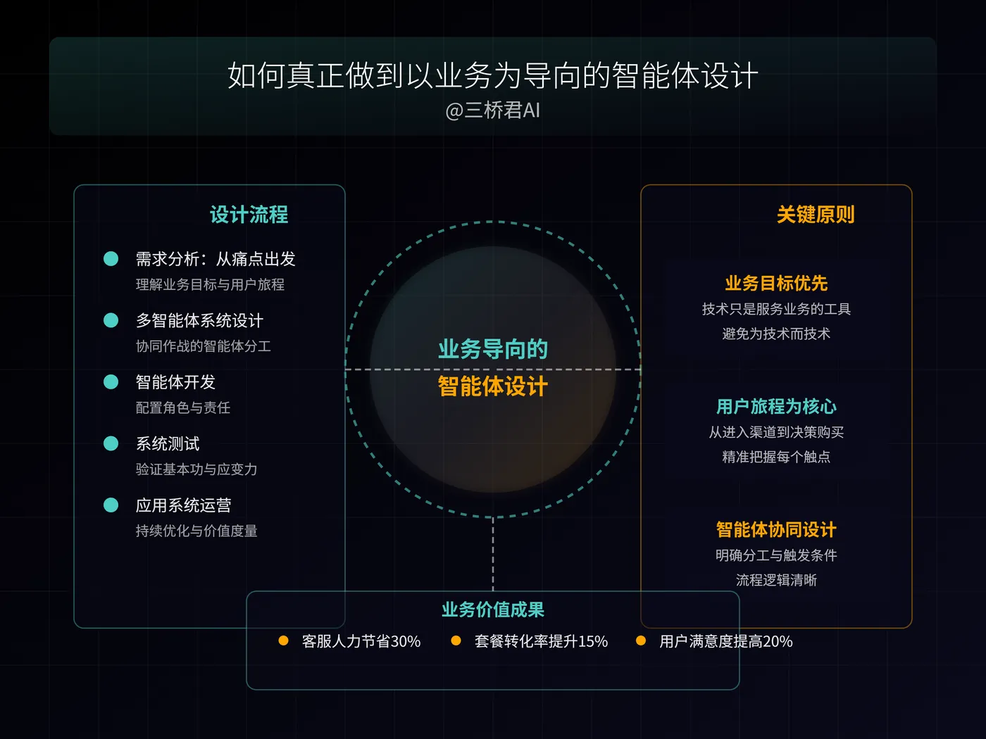 @三桥君AI_如何真正做到以业务为导向的智能体设计.png