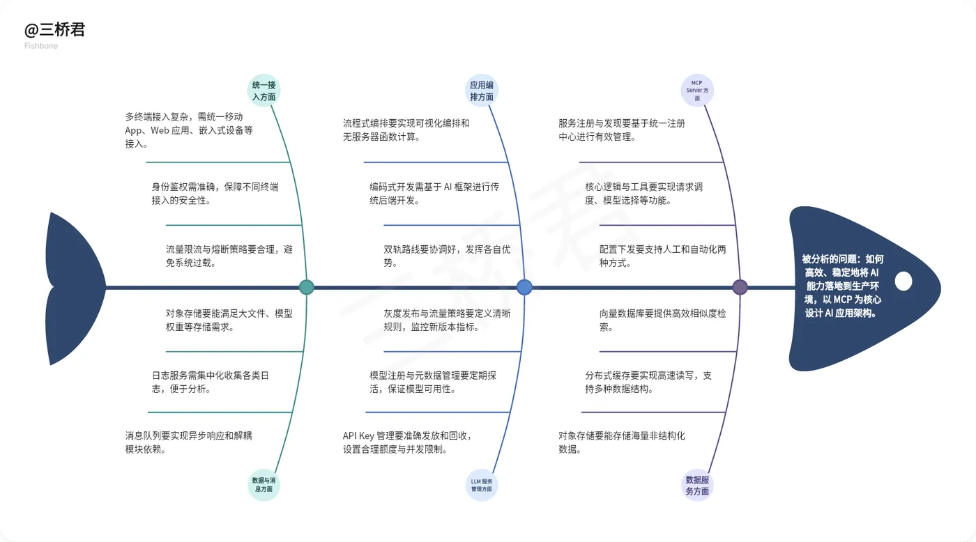 @三桥君_以 MCP 为核心设计 AI 应用架构的相关分析.png