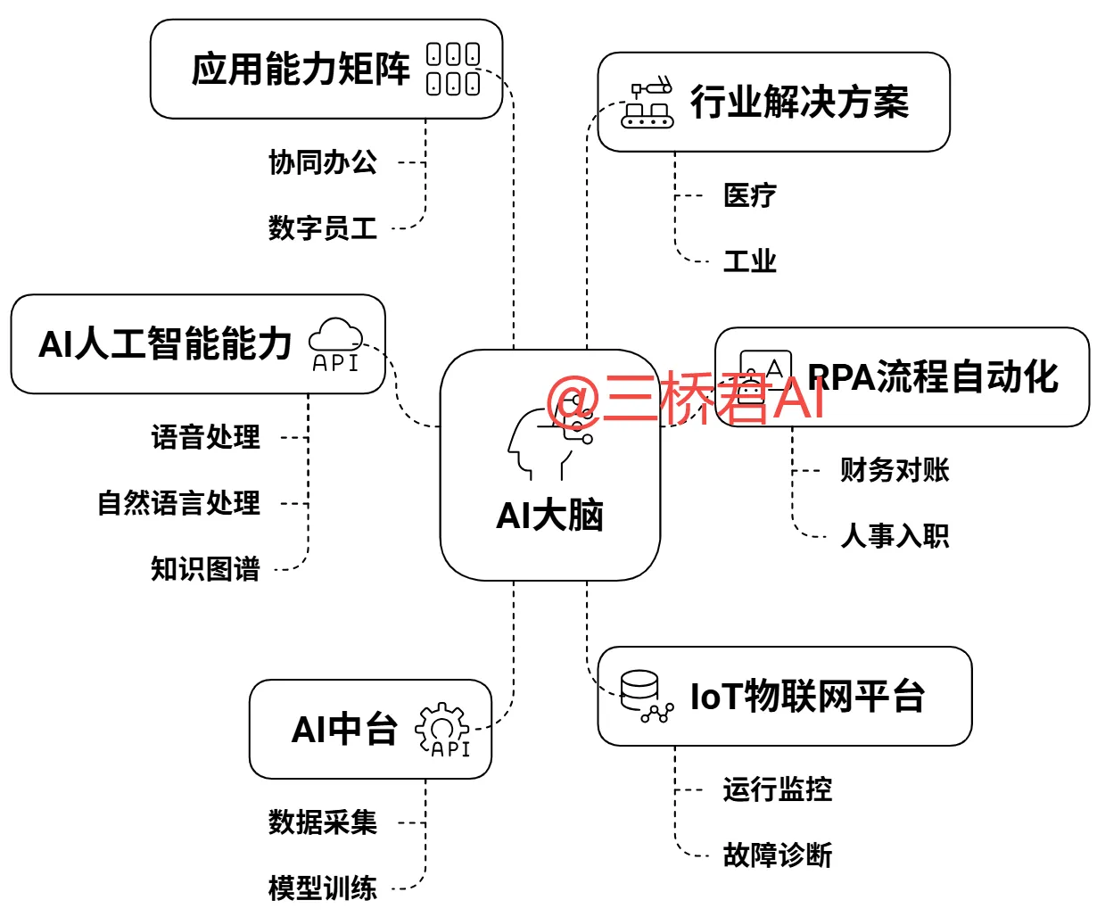 @三桥君_构建企业智能化升级的AI大脑.png