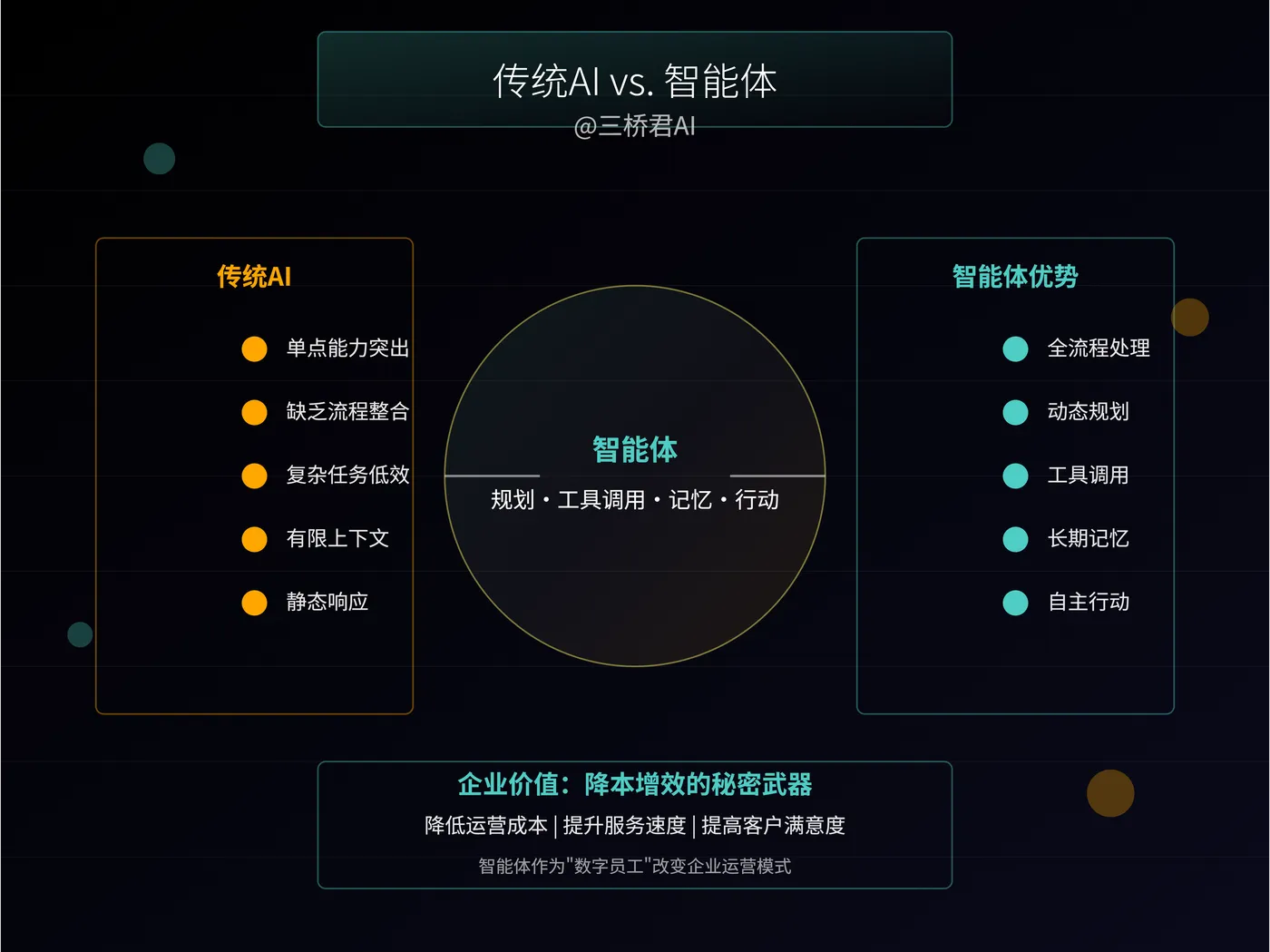 @三桥君_传统AI vs. 智能体.png