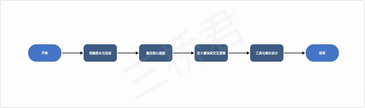 @三桥君AI：技术架构图的绘制方法论.png
