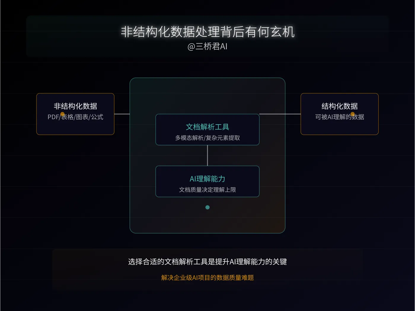 @三桥君_非结构化数据处理背后有何玄机.png