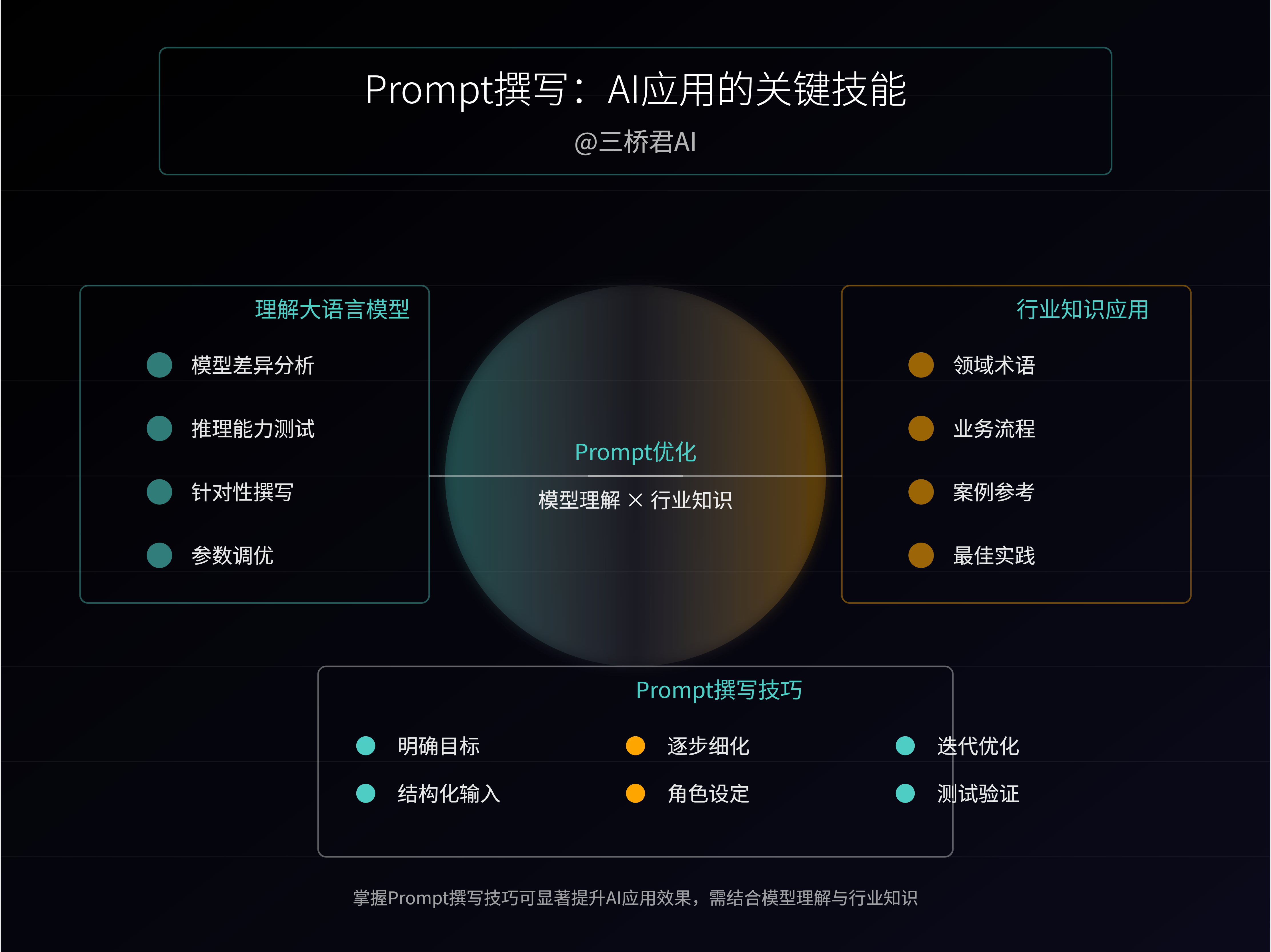 在AI应用中Prompt撰写重要却难掌握，‘理解模型与行业知识是关键’：提升迫在眉睫