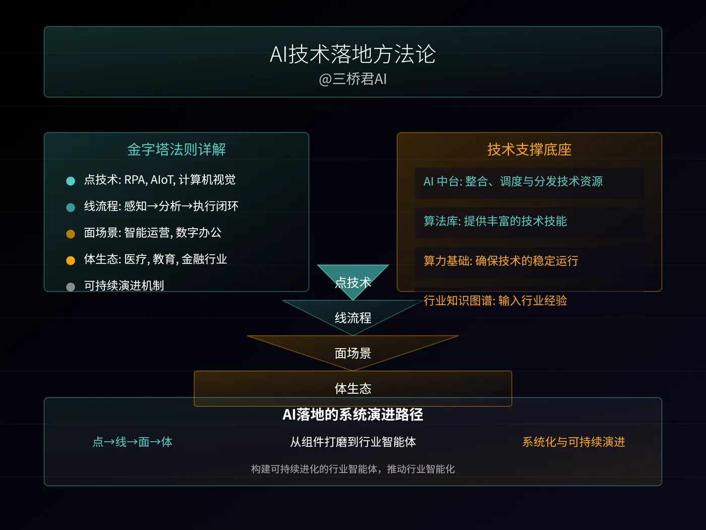 @三桥君AI_AI技术落地方法论.png