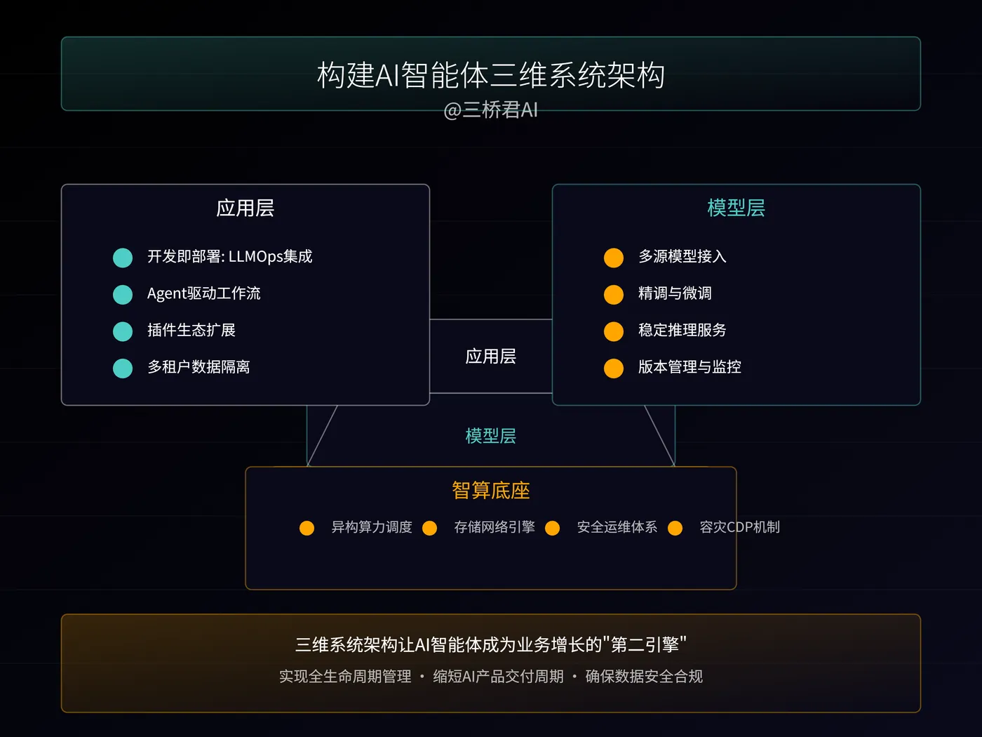 @三桥君_构建AI智能体三维系统架构.png