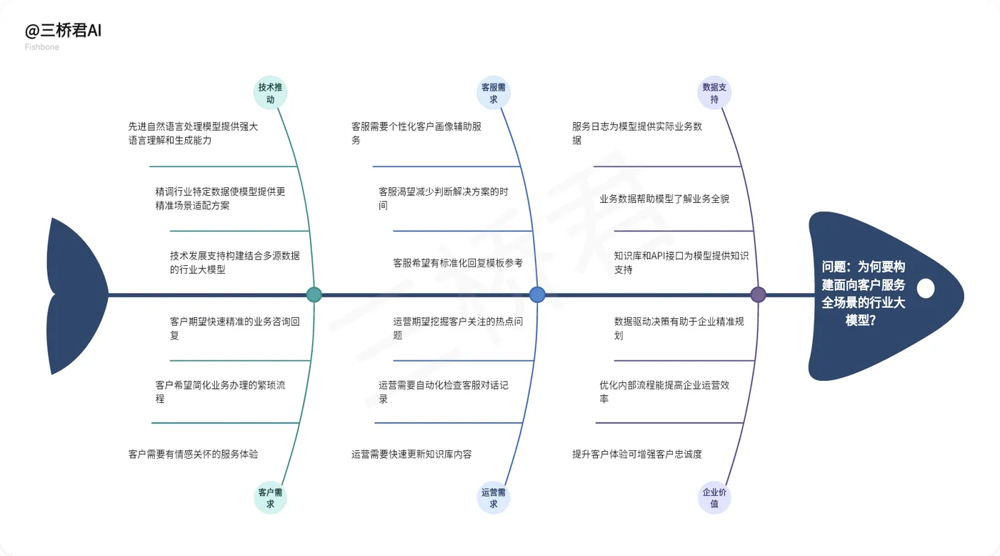 @三桥君_面向客户服务全场景的行业大模型的应用方向及价值分析.png