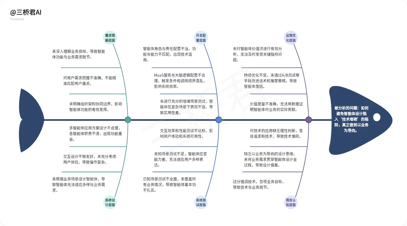 @三桥君AI_如何避免智能体设计陷入‘技术堆砌’的陷阱，真正做到以业务为导向.png